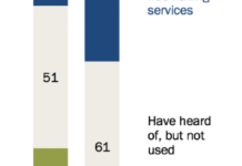 使用過網約車服務的受訪者比例在2015年與2018年對比