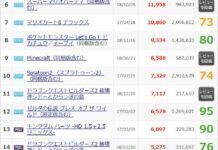《王國之心3》日本首週銷量61萬力壓《生化危機2重製版》