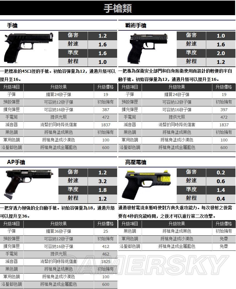 Gta5 武器資料一覽 Xoer