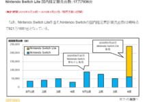 Switch Lite首發三日日本銷量17萬 帶動原版NS增長有點香