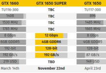 GTX 1650 Super顯卡或11月22日發布：GDDR6顯存帶寬大增