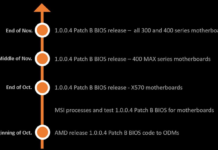 微星宣布AMD銳龍3000平台最新BIOS升級計劃 啟動時間提升20%