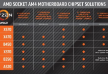 AMD銳龍處理器最新BIOS有意外驚喜：X570可兼容一代銳龍了