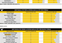 AMD也有絕妙刀法：RX 5500有14個衍生核心