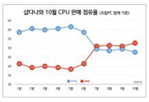 三代銳龍越賣越火 AMD處理器在韓份額飆升至53%新高
