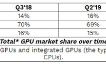 Q3季度GPU出貨量8900萬 NVIDIA大漲38% RTX顯卡賣瘋了