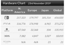 上周全球市場硬件銷量排行出爐 NS持《劍盾》勢不可擋任天堂Switch主機