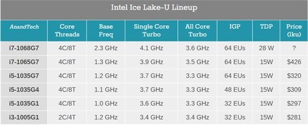 獨享頂級處理器MacBook Pro 2020性能曝光 GPU比2019強30%