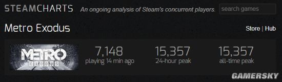 《地鐵離去》Steam峰值玩家達1萬5 登熱門商品榜首