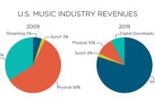 RIAA：流媒體服務占2019年美國音樂行業收入的79％