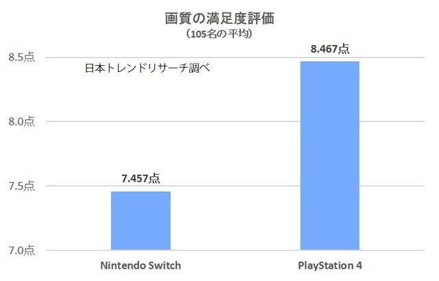 Switch/PS4玩家遊玩滿意度調查 結果PS4完爆Switch