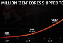 AMD重返高性能CPU市場三年整 出貨2.6億Zen核心