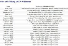 Intel、AMD推遲支持 DDR5記憶體明年殺到