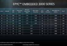 AMD悄然升級EPYC 3000系列處理器 8核16線程最低25W TDP