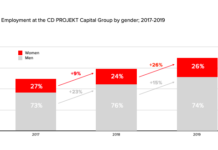 CDPR母公司分享員工數據：女性員工占26% 外籍員工占21%賽博朋克2077