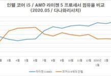 2、3代銳龍大賣AMD處理器份額在韓國、德國均創歷史新高