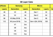 Intel SSD將全面轉向144層3D QLC閃存 PLC研發中