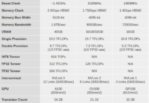 7nm安培GPU詳解 400W功耗、40GB HBM2、826mm2怪獸出爐