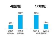Wi-Fi 5 outWi-Fi 6優勢盤點 速度更快/更省電
