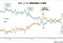AMD三代銳龍拿下日本市場 銷售占比已達67%