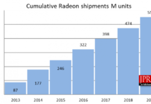 AMD GPU七年累計出貨5.53億顆 一優勢讓Intel/NVIDIA羨慕不已