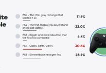 IGN進行玩家最喜歡的PlayStation主機造型投票：PS4擊敗PS5奪冠