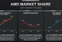 AMD將改寫10年來DIY市場歷史 份額逼近30% 大廠全齊了