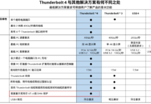 Intel澄清 Thunderbolt 4接口可用於AMD平台