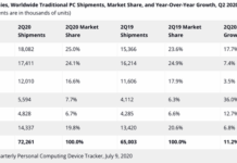 多少年都沒見過了全球PC市場Q2大幅增長 近年來最大漲幅