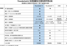 Intel官宣Thunderbolt 4接口 Tiger Lake首發、40Gpbs速率