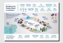 報告：海洋塑料垃圾2040年將可能增至現在的3倍