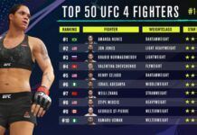張偉麗在《UFC 4》中位列第7 級別為草量級 嘴炮第20
