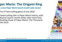 《紙片馬力歐：折紙國王》首月銷量喜人 遠超系列前作
