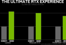 1.4萬不虧 RTX 3090顯卡性能比RTX 2080 Ti提升100%還多