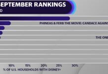 29% Disney+用戶購買《花木蘭》 平台下載及消費激增