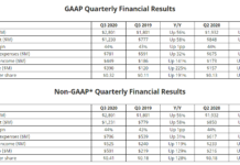 AMD 2020年第三季度財報公布 淨利潤暴漲225％