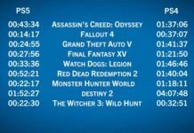 PS5 vs PS4 Pro：9款3A開放世界游戲讀盤時間對比