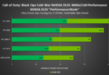 NVIDIA DLSS進駐四款新游戲 性能飛升最多1.7倍