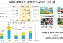 任天堂一季度財報：Switch全球銷量突破6830萬