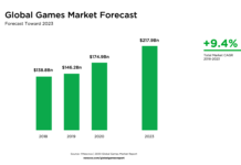 中美占半壁江山 Newzoo上調對今年游戲產業收入預測