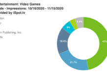 索尼PS電視廣告在美國的曝光量是Xbox的3倍