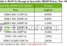 DDR4記憶體價格沒變 DDR3、DDR2率先開漲 越來越少