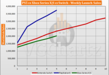 PS5/XSX/Switch全球銷量對比：PS5占市場份額40%