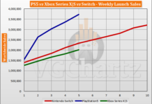 PS5售出340萬台 達成歷代最優秀成績 明年產能將提升