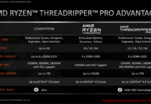 64核+2TB記憶體 AMD銳龍 Threadripper PRO處理器3月上市