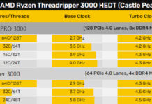 八通道DDR4＋七條PCIe 4.0 x16 線程撕裂者PRO有望零售