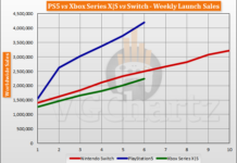 PS5、NS與XSX銷量對比XSX在日本一周僅賣出300台