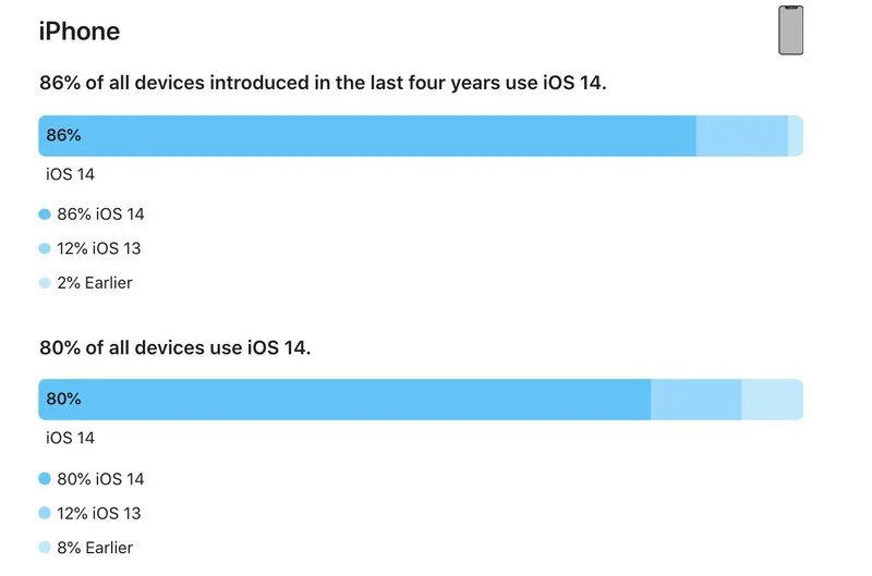 過去四年推出的iPhone中已有86%安裝iOS 14系統