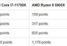 AMD慘了：英特爾新CPU成績曝光　5950X淪為手下敗將