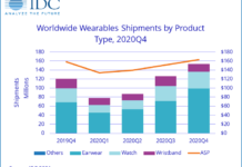 IDC：可穿戴設備市場在2020年迎來28.4%大漲